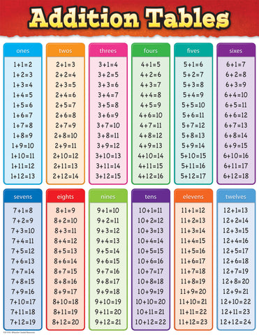 Addition Tables Chart